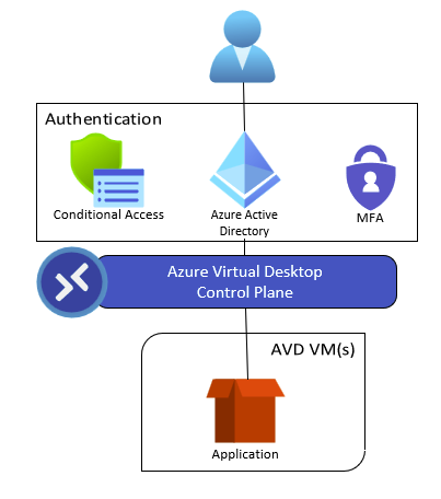 Diagram of an application being protected inside of an Azure Virtual Desktop deployment and authentication by Azure Active Directory