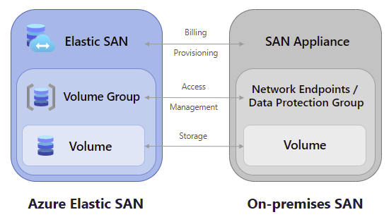Diagram of Azure Elastic SAN storage management concepts and how they relate to an on premises SAN.