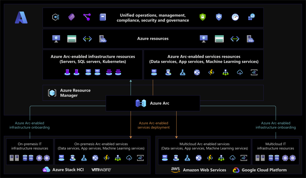 Azure Hybrid services diagram