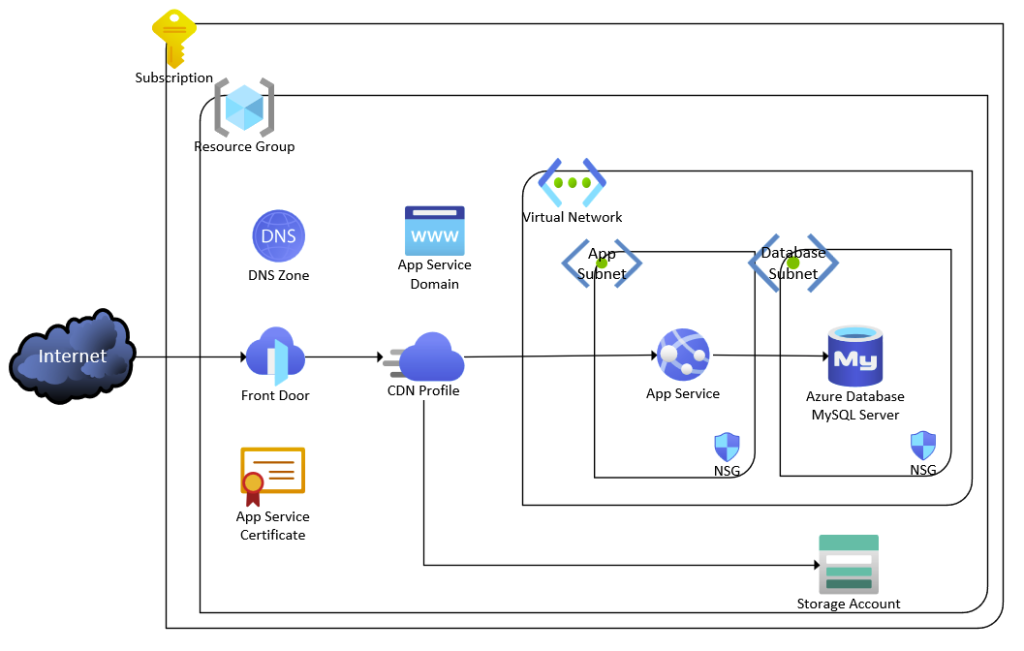 Network Diagram of Azure Services for WordPress